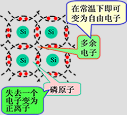 N型半导体和P型半导体