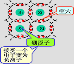 N型半导体和P型半导体