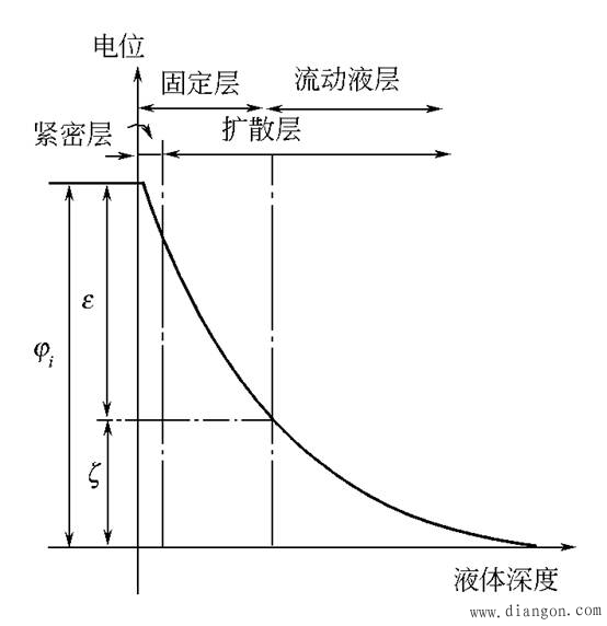 液体静电