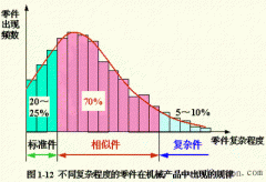 实施成组技术的客观基础