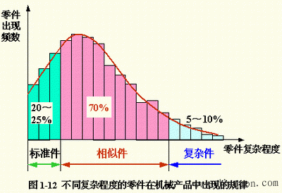 实施成组技术的客观基础