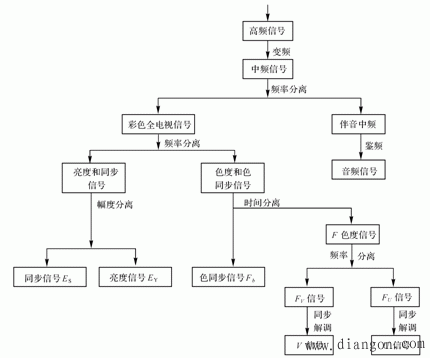 如何看懂彩电信号分离框图