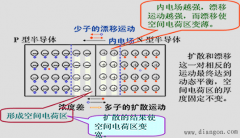 PN结的形成