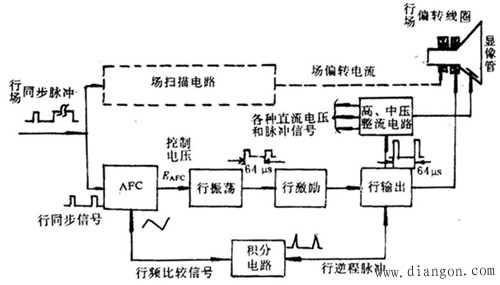 彩电行、场扫描电路理论 彩电行、场扫描电路理论
