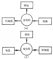 磁在发电机和电动机中的应用
