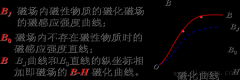 磁性材料的磁性能