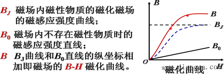 磁性材料的磁性能