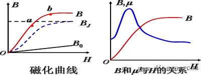 磁性材料的磁性能