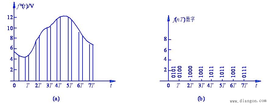 计算机模拟量的采样与处理