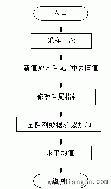 传感器的数字滤波技术