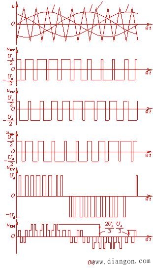 三相SPWM控制原理