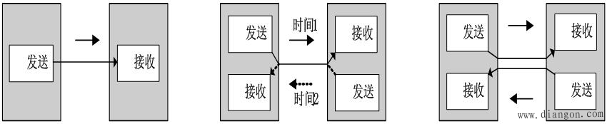 串行通讯的基本方式