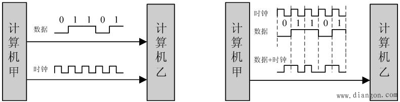 串行通讯的基本方式