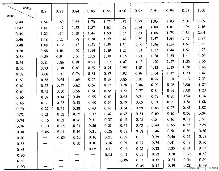 并联电容器补偿无功率原理和方法