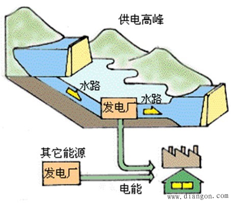 水力发电