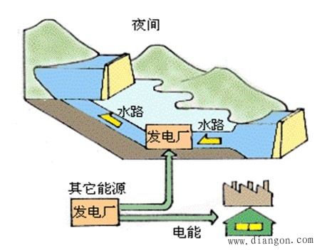 水力发电
