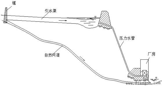 水力发电 水力发电