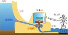 水力发电
