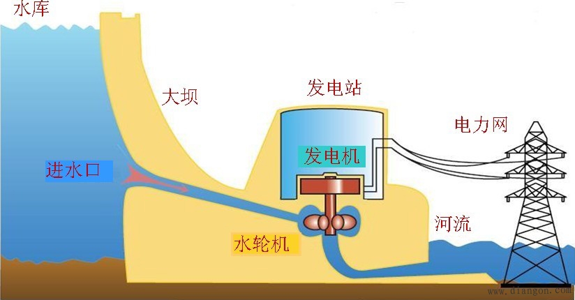 水力发电 水力发电