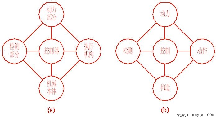 机电一体化系统的基本组成要素