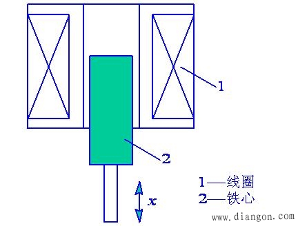可变磁阻式电感传感器