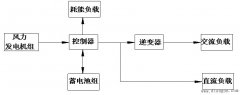风力发电