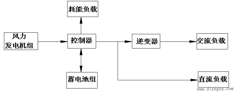 风力发电 风力发电