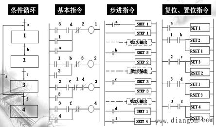 PLC顺序控制基本功能模块及编程