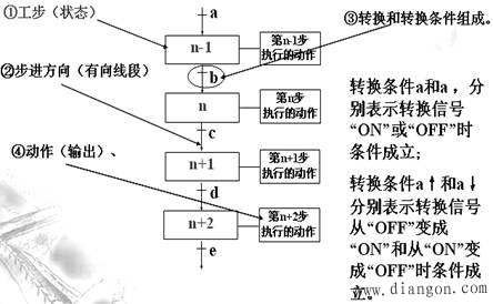 PLC顺序控制基本功能模块及编程