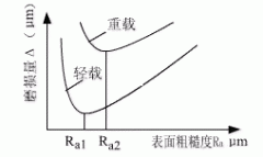 机械加工表面质量对零件使用性能的影响