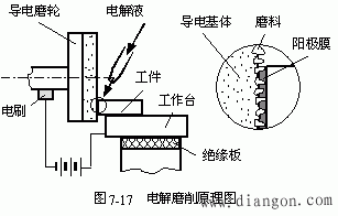 电解加工原理