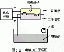 电解加工原理