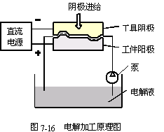 电解加工原理