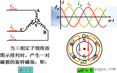 三相异步电动机的转动原理 三相异步电动机的转动原理