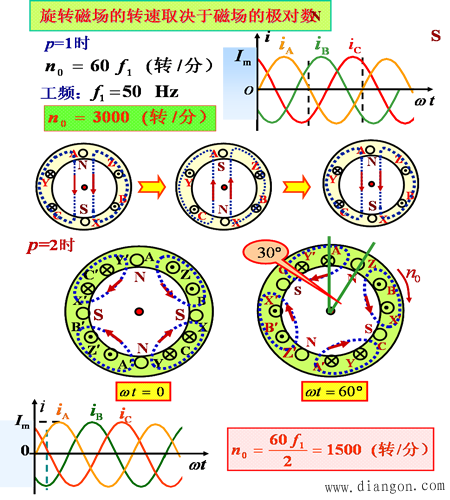 三相异步电动机的转动原理 三相异步电动机的转动原理