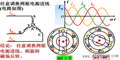 三相异步电动机的转动原理 三相异步电动机的转动原理
