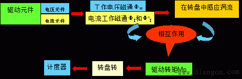 感应式单相电能表的结构