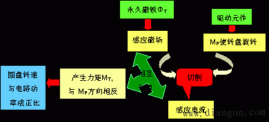 感应式单相电能表的结构