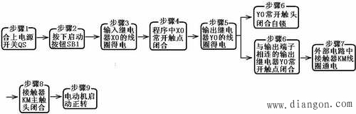 货物升降机上升的PLC控制系统