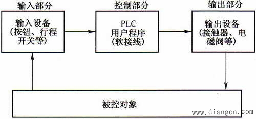 货物升降机上升的PLC控制系统