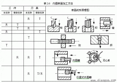 内圆表面加工方法