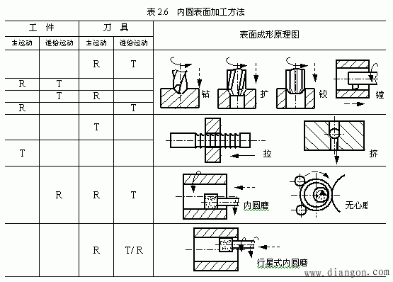 内圆表面加工方法