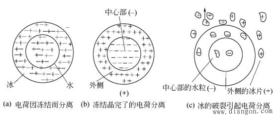 固体静电