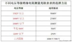 不同电压等级绝缘电阻测量兆欧表的选择方法
