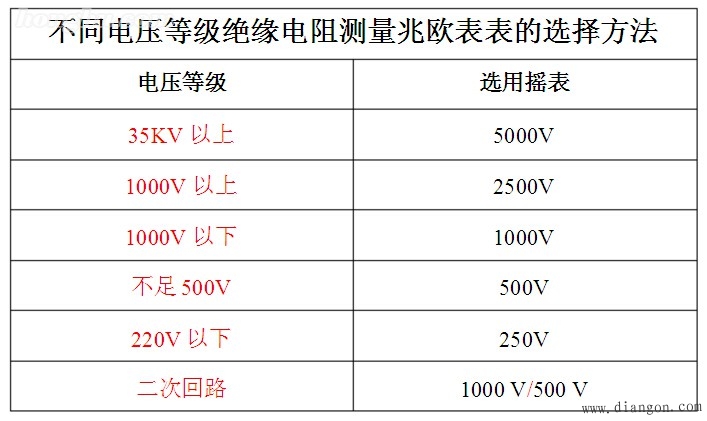 不同电压等级绝缘电阻测量兆欧表的选择方法