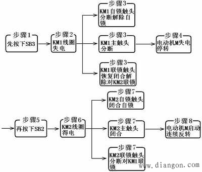 三相异步电动机接触器联锁的正反转控制