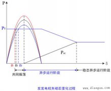 发电机的失磁运行及其产生的影响