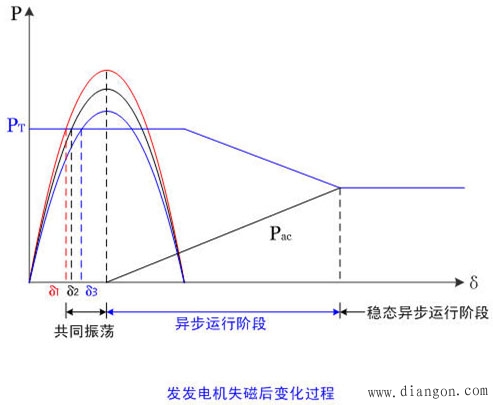 发电机的失磁运行及其产生的影响