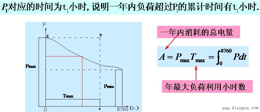 负荷曲线与特性分析