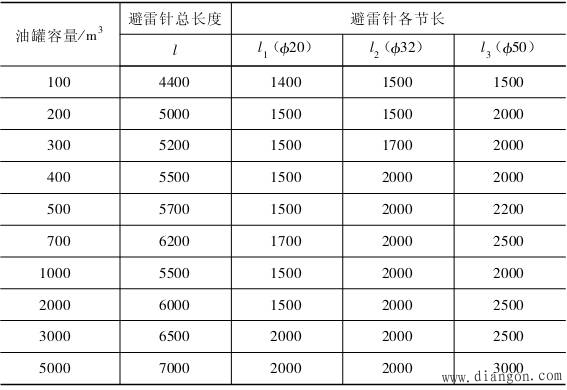 特殊构筑物的防雷接地 特殊构筑物的防雷接地